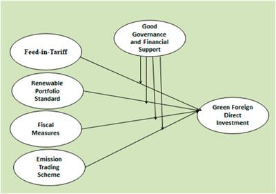 Green Investment for Sustainable Business Development: The Influence of Policy Instruments on Solar Technology Adoption